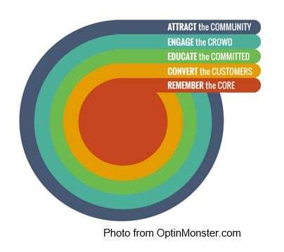 Sales funnel process by ZipQuote - attract, engage, educate, convert, remember
